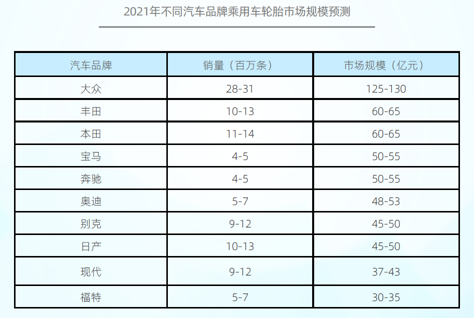 在轿车轮胎市场TOP10车系中，.png