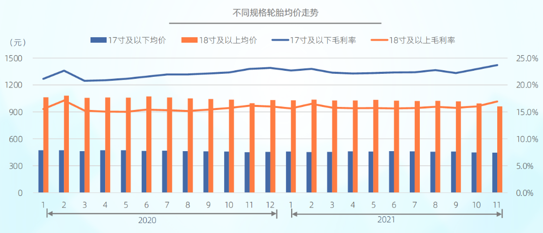 17寸及以下规格轮胎价格集中在300-800元.png