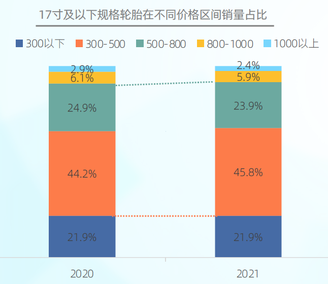 从价格分布看，17寸及以下规格轮胎在300-500.png