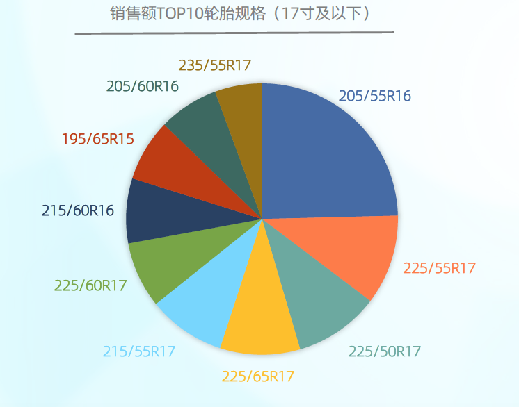 从18寸及以上轮胎销售额TOP10的规格可见.png