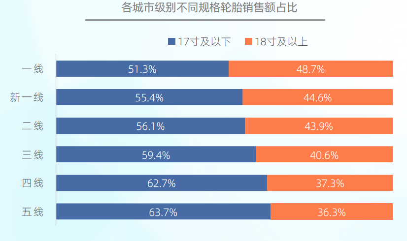 五线城市最低为16.4%.png