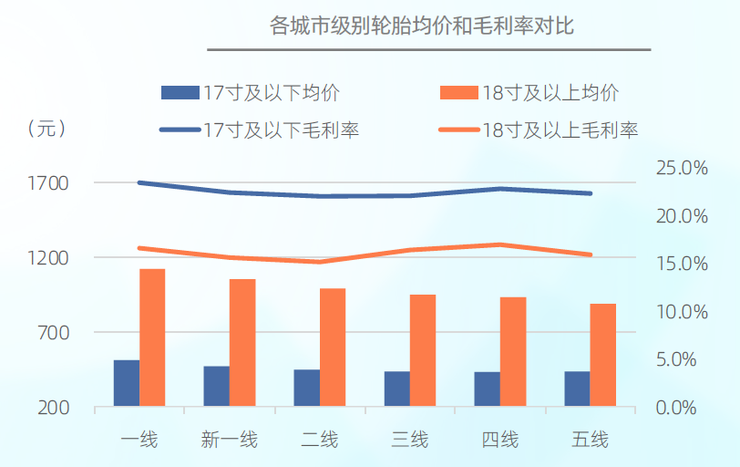 五线城市最低为16.4%1.png