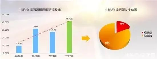 扎胎划损等问题与用户平时的行驶工况和.jpg